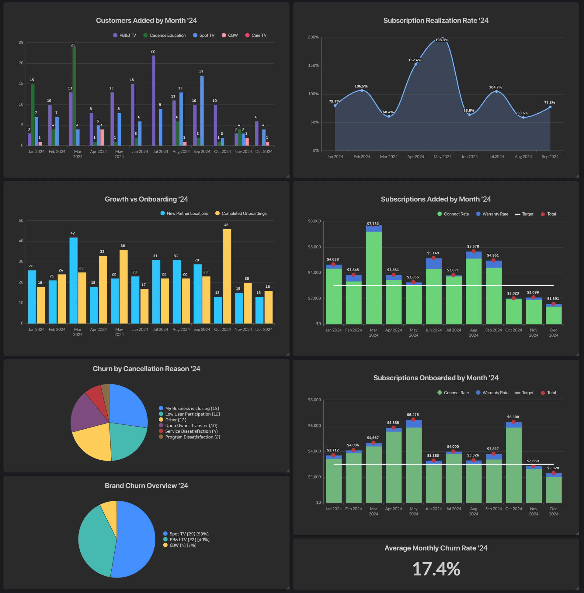 Business Dashboard for Sales, Growth, and Operations — screenshot 2