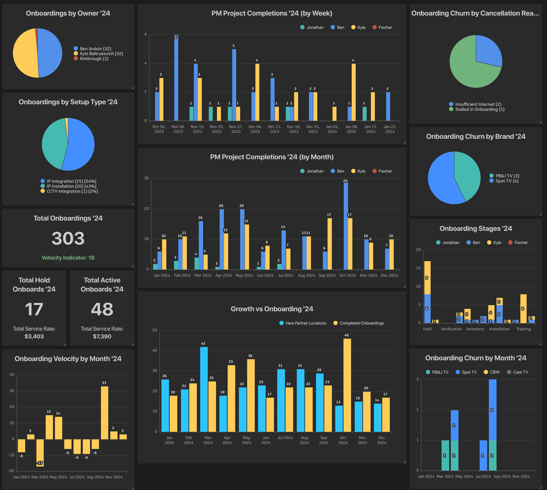 Business Dashboard for Sales, Growth, and Operations — screenshot 1